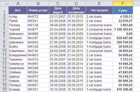 Створення Зведених таблиць (PivotTables)