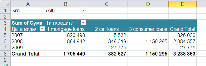 Форматування Зведеної таблиці